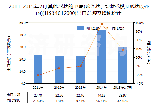 2011-2015年7月其他形狀的肥皂(除條狀、塊狀或模制形狀以外的)(HS34012000)出口總額及增速統(tǒng)計(jì)
